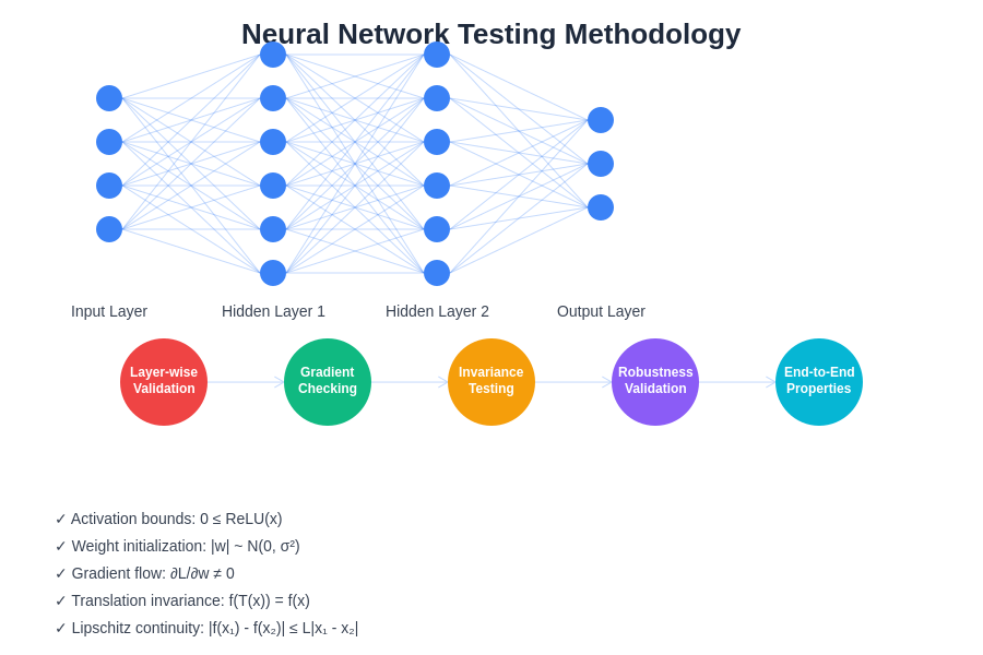 Neural Network Testing Methodology