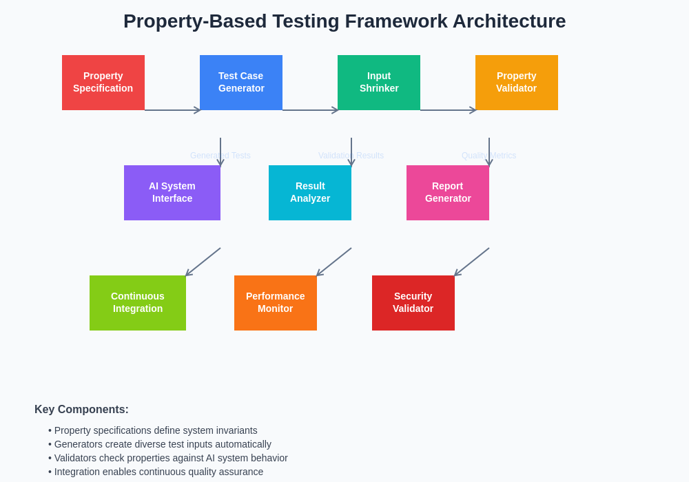 Property-Based Testing Framework Architecture