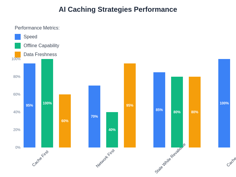 Caching Strategies Performance