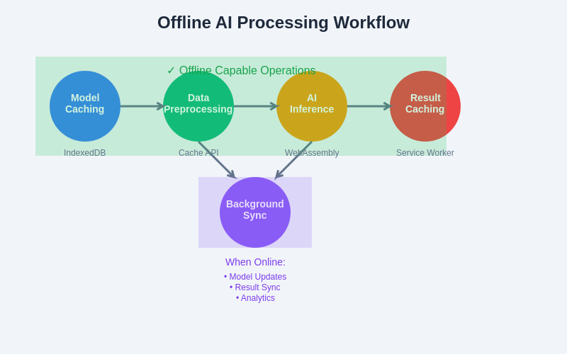 Offline AI Workflow
