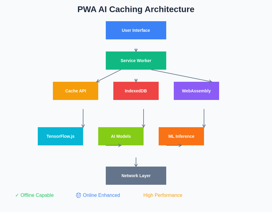 PWA AI Architecture