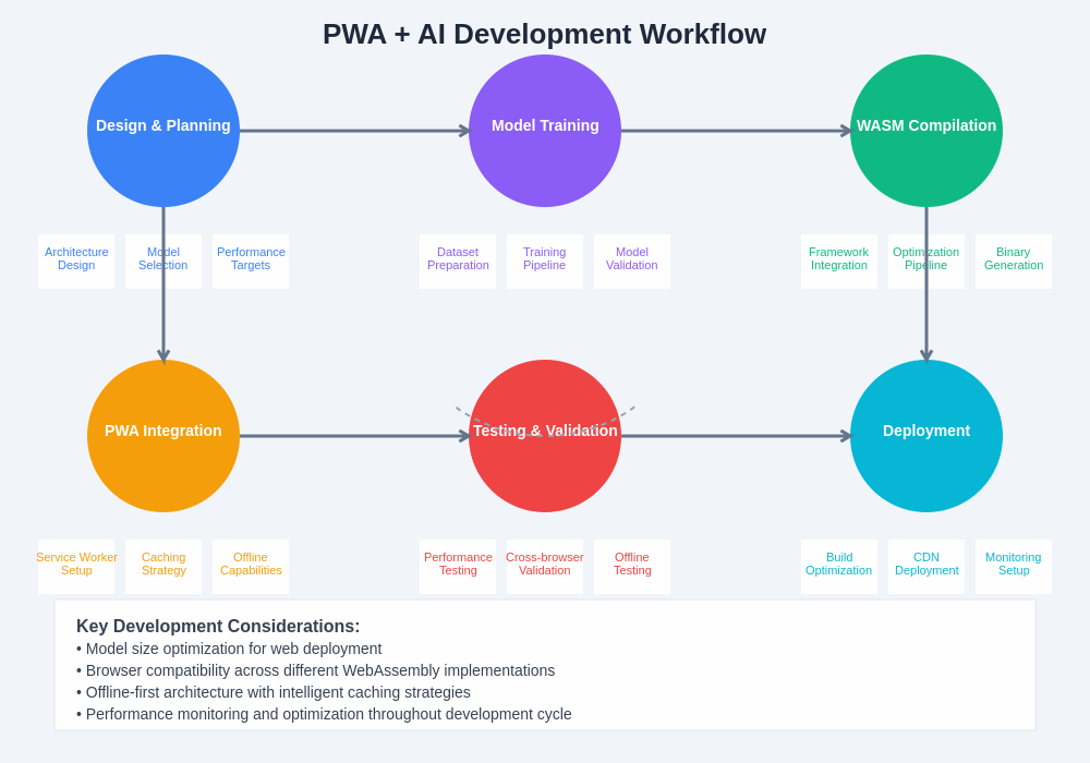 Development Workflow Diagram