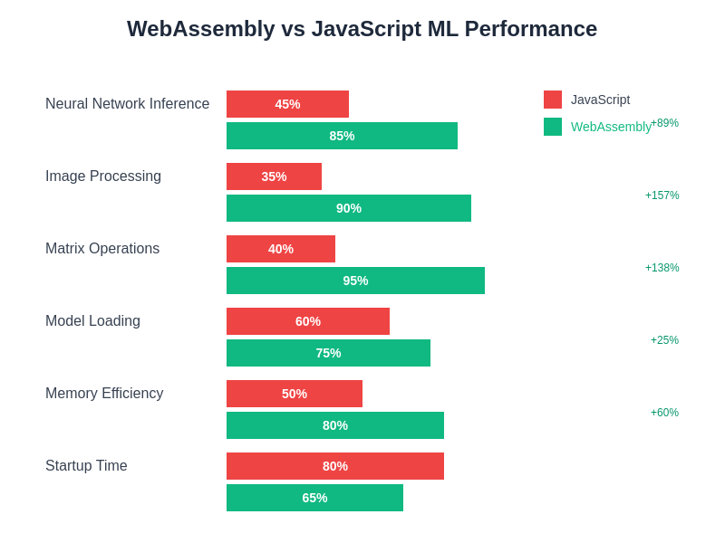 Performance Comparison Chart