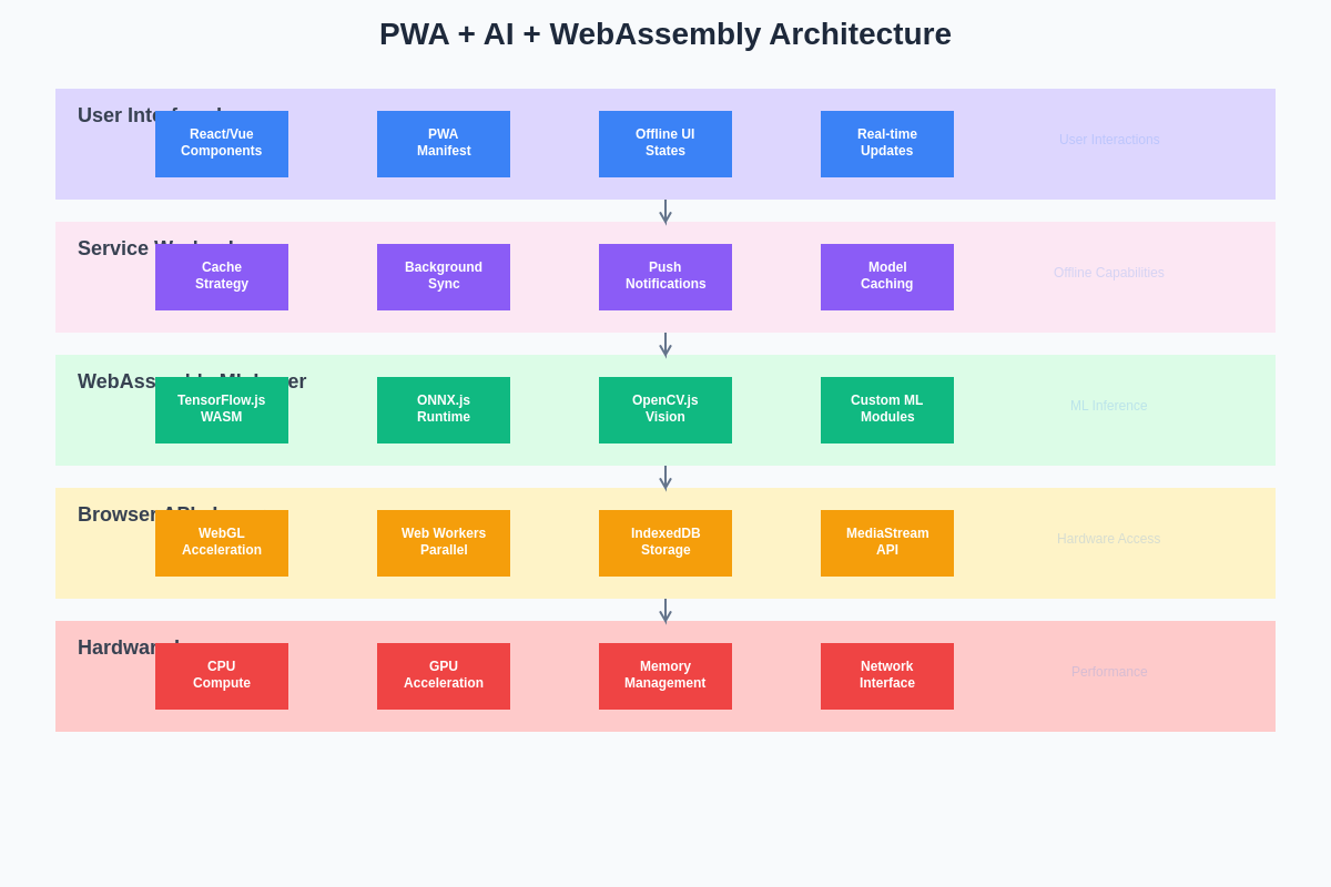 PWA AI WebAssembly Architecture