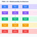 Progressive Web Apps with AI: WebAssembly Machine Learning