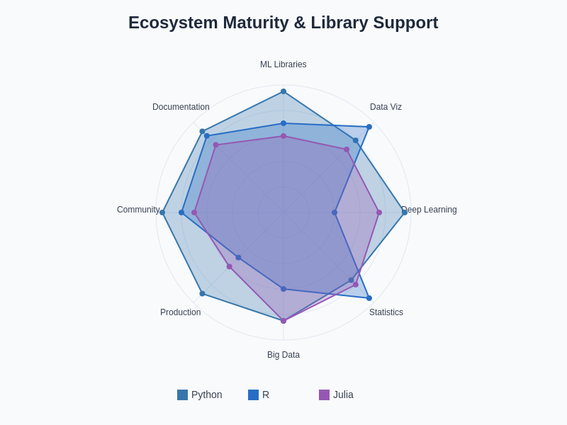 Ecosystem Maturity Radar Chart