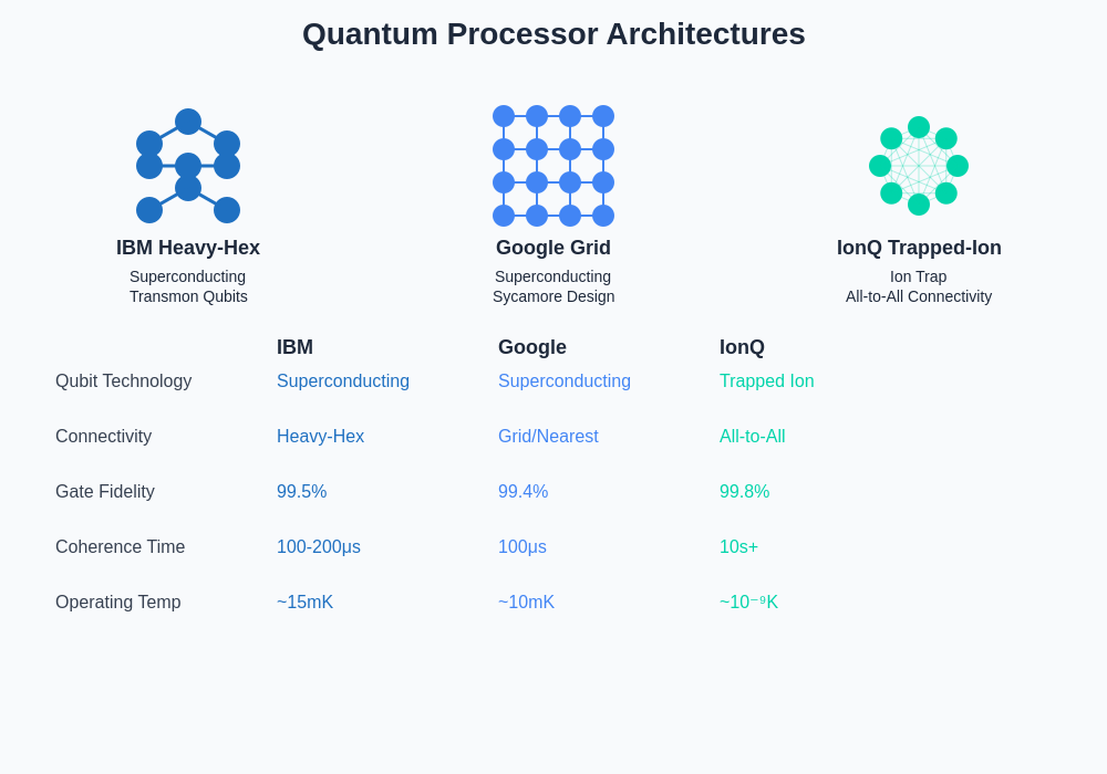 Quantum AI Processor Architecture Comparison
