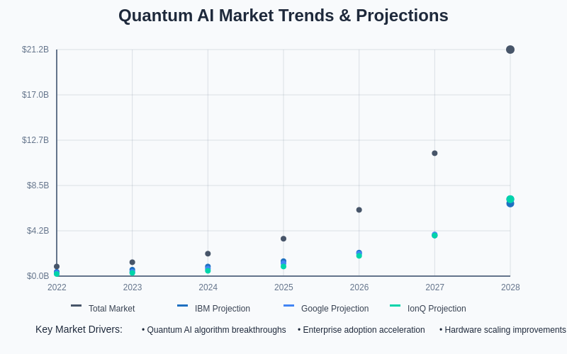 Quantum AI Market Analysis
