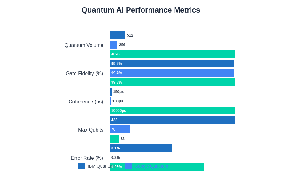 Quantum AI Performance Comparison