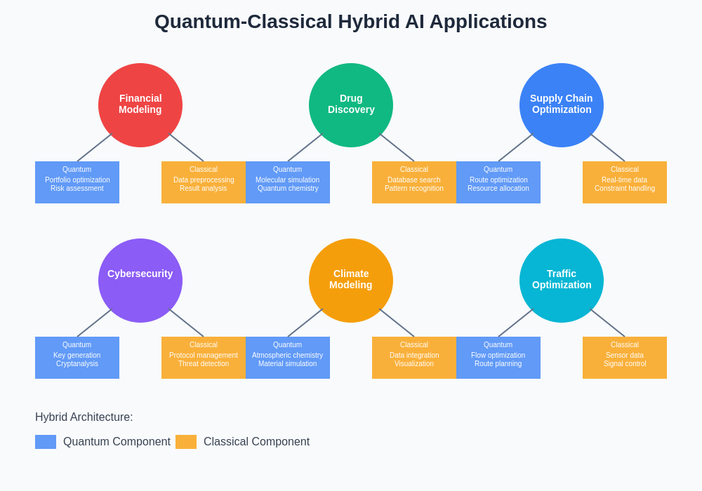 Quantum-Classical Hybrid Applications