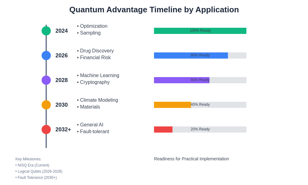 Quantum Advantage Timeline