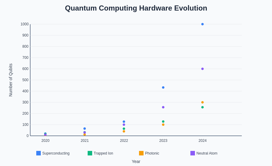 Quantum Computing Evolution