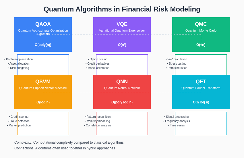 Quantum Algorithms in Financial Applications
