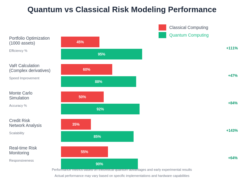 Quantum vs Classical Risk Modeling Performance