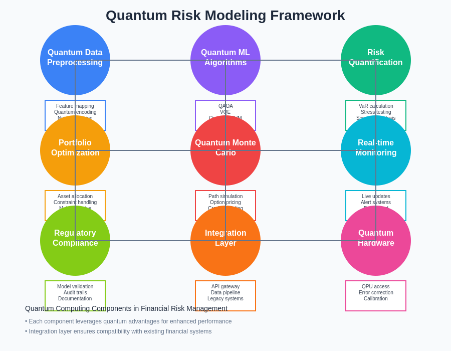 Quantum Risk Modeling Framework