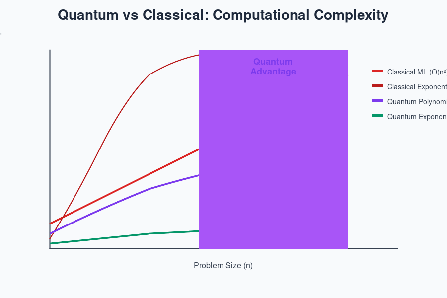 Quantum vs Classical Computational Complexity
