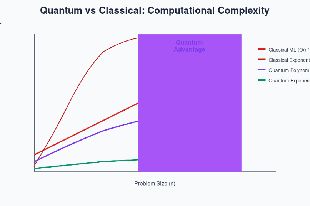 Quantum Machine Learning: The Next Frontier