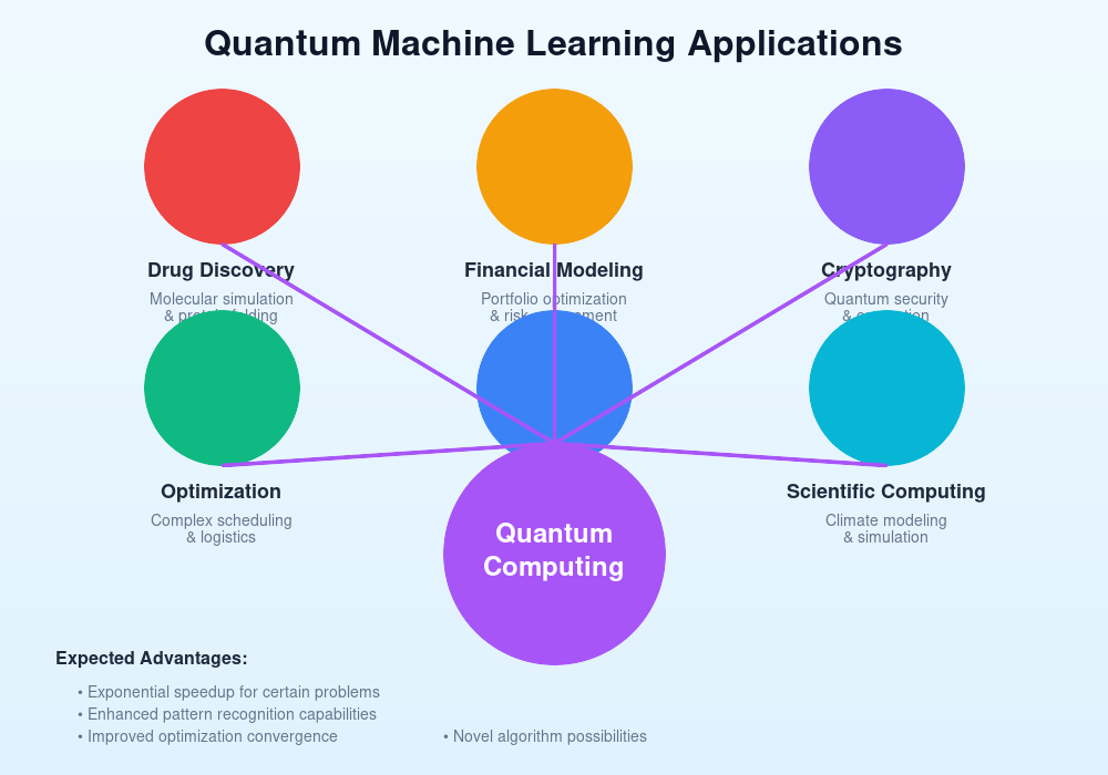 Quantum Machine Learning Applications