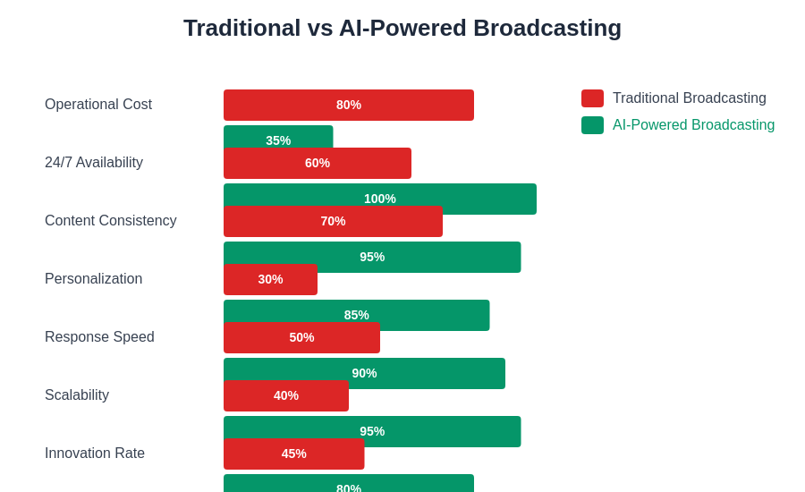 Traditional vs AI-Powered Broadcasting Comparison