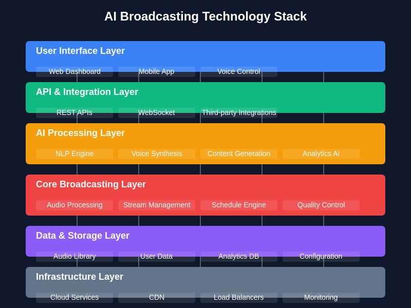 AI Broadcasting Technology Stack