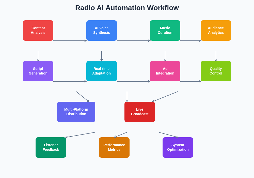 Radio AI Automation Workflow