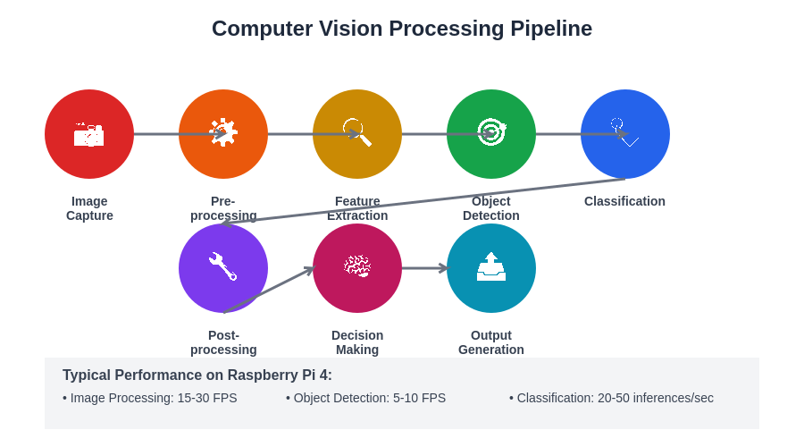 Computer Vision Processing Pipeline