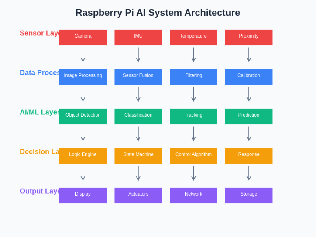 Raspberry Pi AI Projects: Computer Vision and Sensor Fusion
