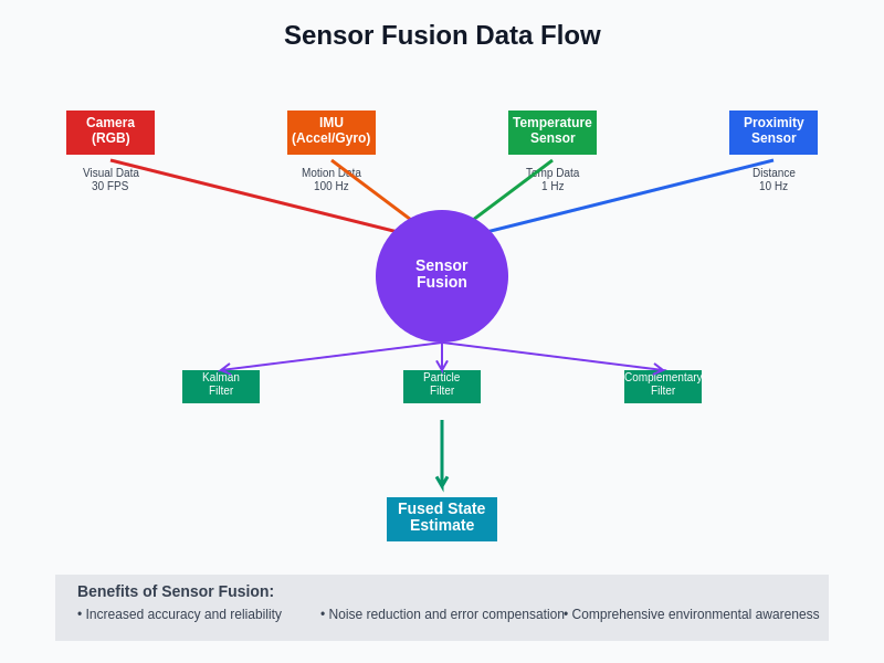 Sensor Fusion Data Flow