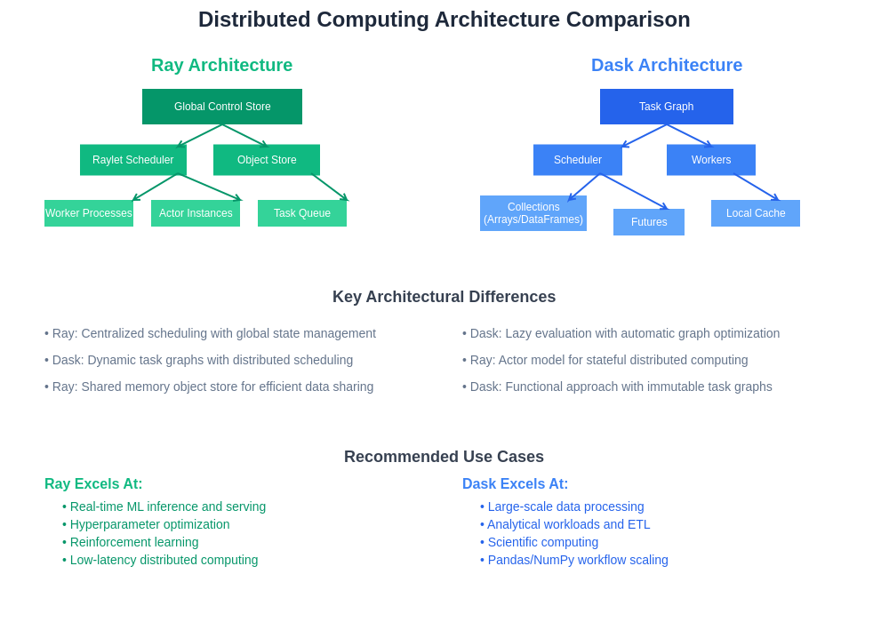 Distributed Computing Architecture Comparison
