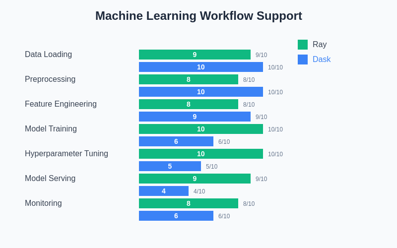Machine Learning Workflow Support Comparison