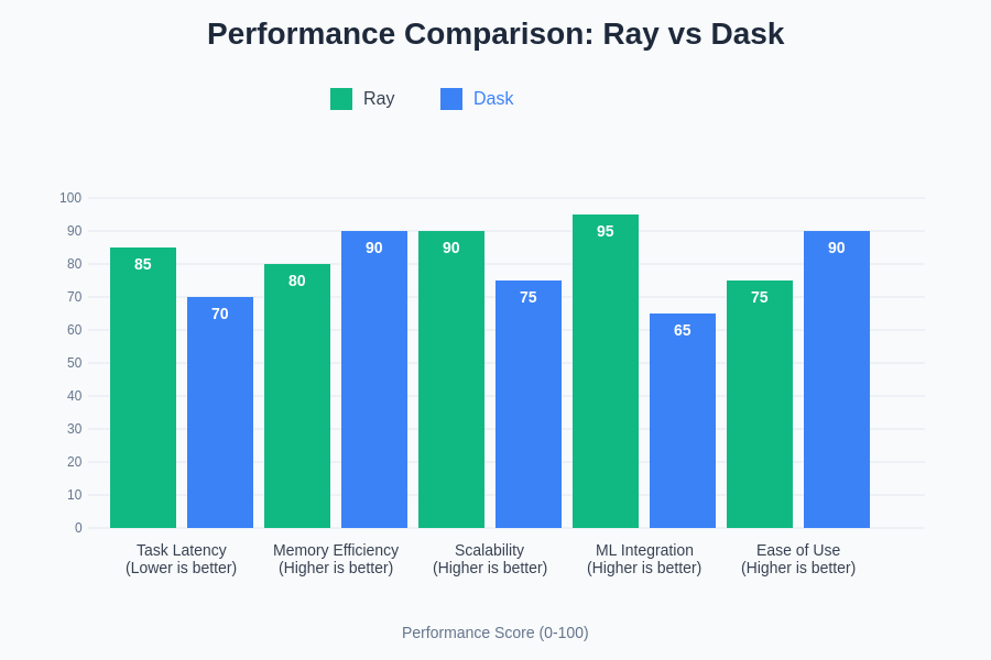 Ray vs Dask Performance Comparison
