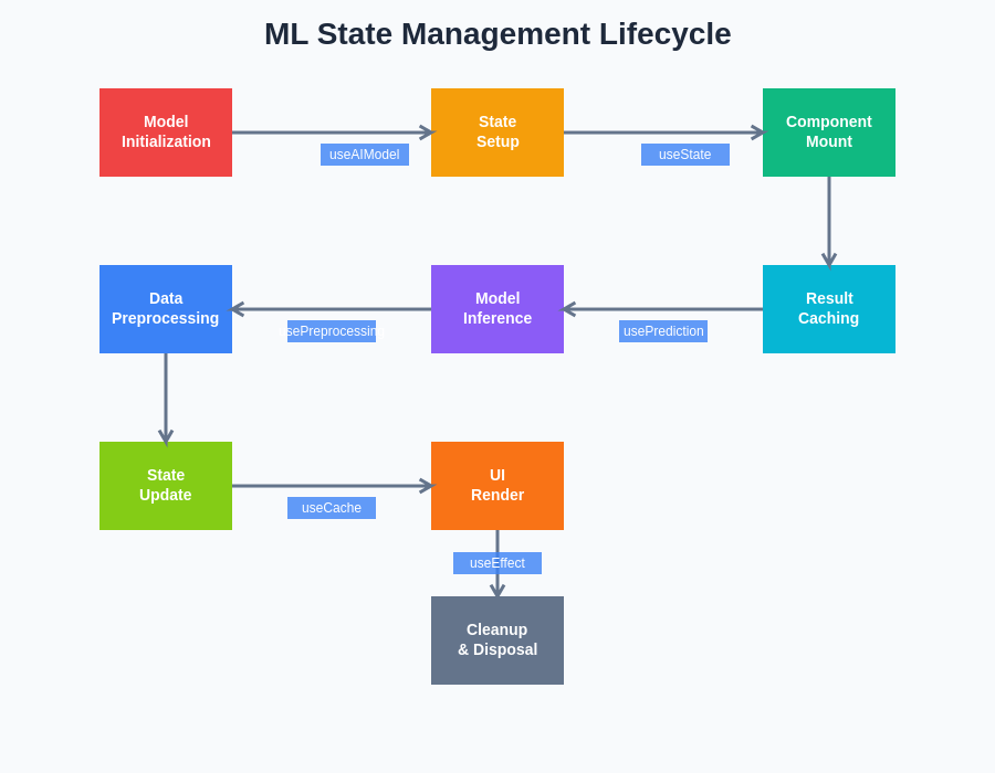 ML State Management Lifecycle