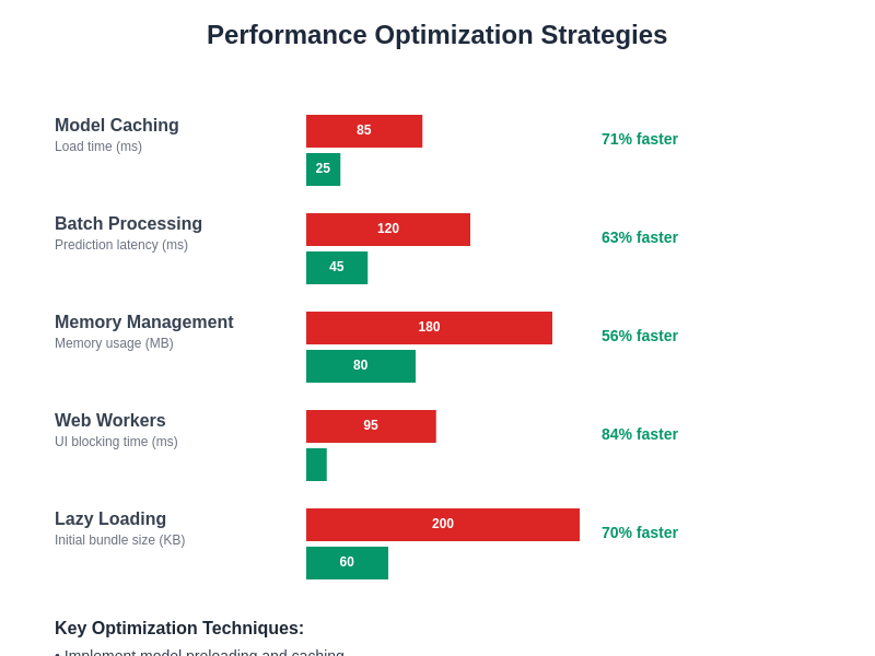 Performance Optimization Strategies