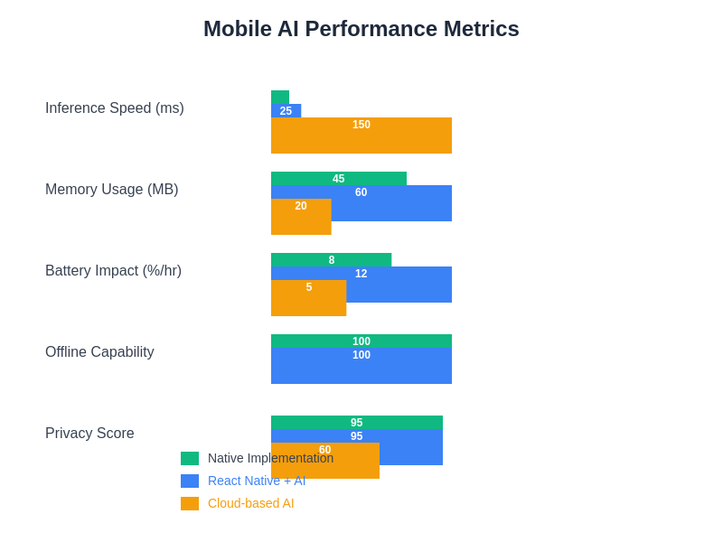 AI Performance Comparison
