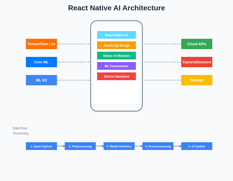 Mobile AI Architecture