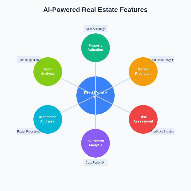AI-Powered Real Estate Features