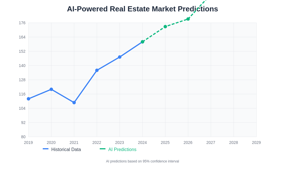 AI Market Prediction Timeline