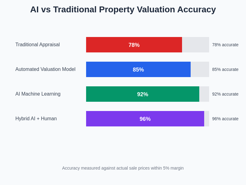 AI Property Valuation Accuracy Comparison