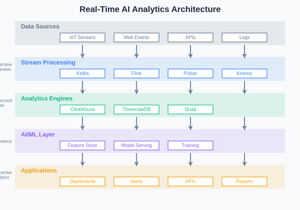 Real-Time Analytics Architecture