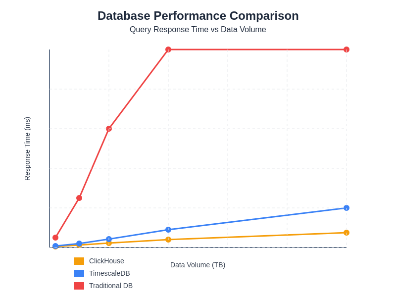 Database Performance Comparison