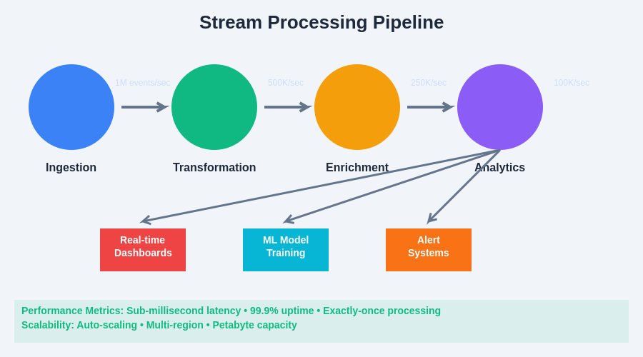 Stream Processing Pipeline