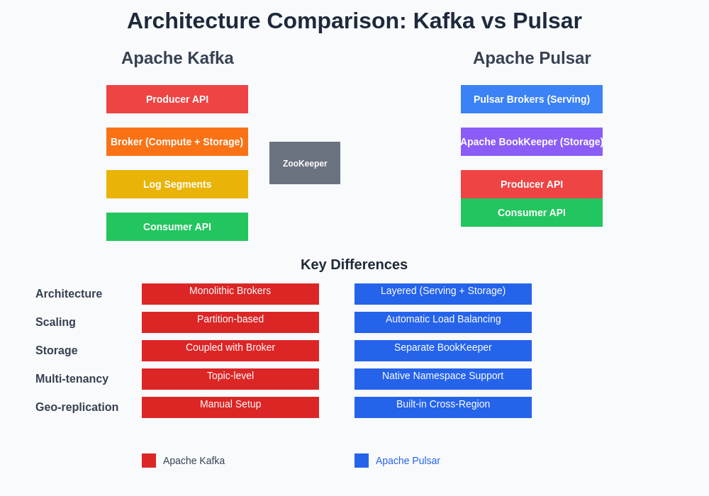 Kafka vs Pulsar Architecture Comparison
