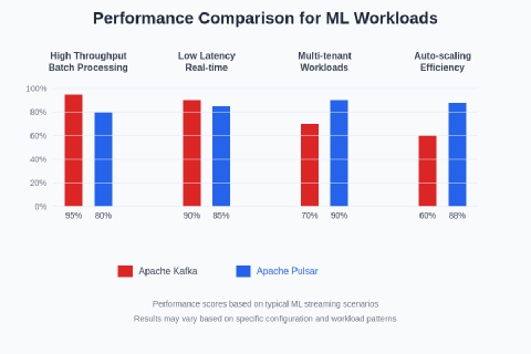 Real-Time Data Streaming: Kafka vs Pulsar for ML Applications