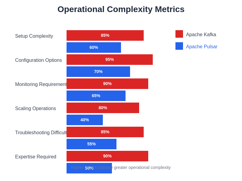Operational Complexity Comparison
