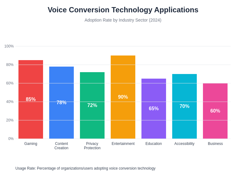 Voice Conversion Technology Applications
