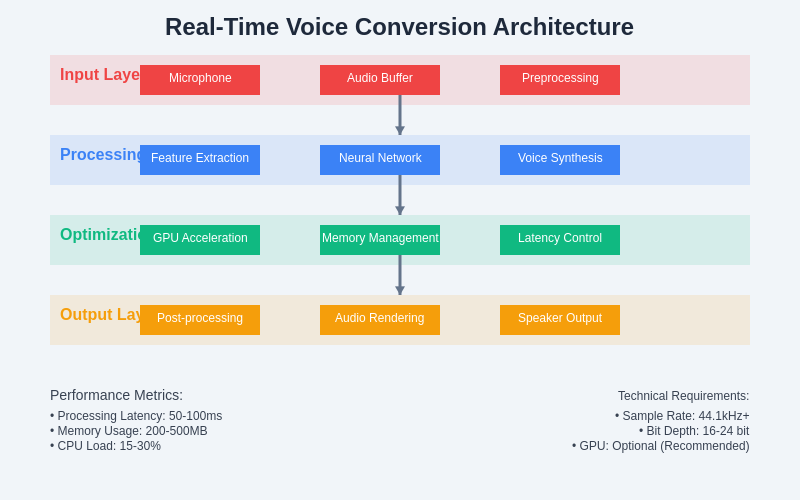 Real-Time Voice Conversion Architecture