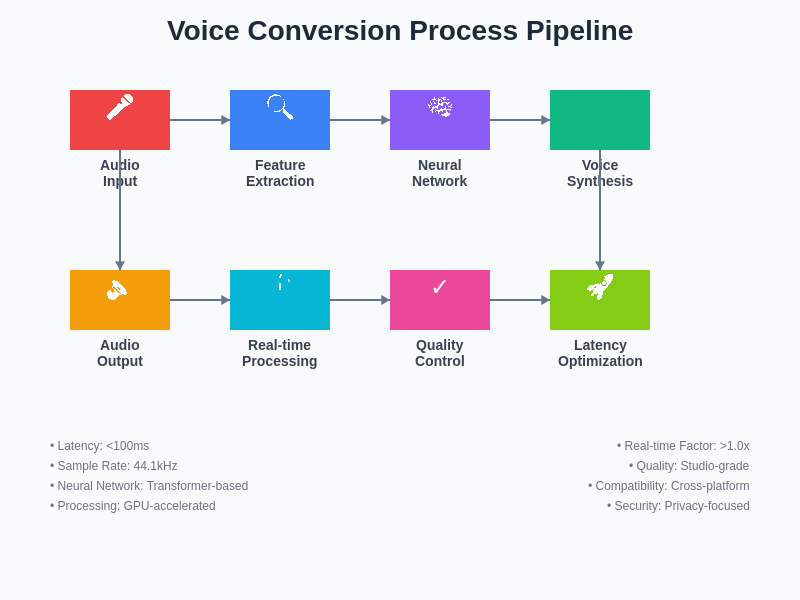 Voice Conversion Process Pipeline