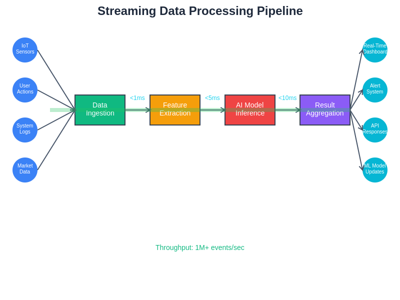 Streaming Data Flow Diagram