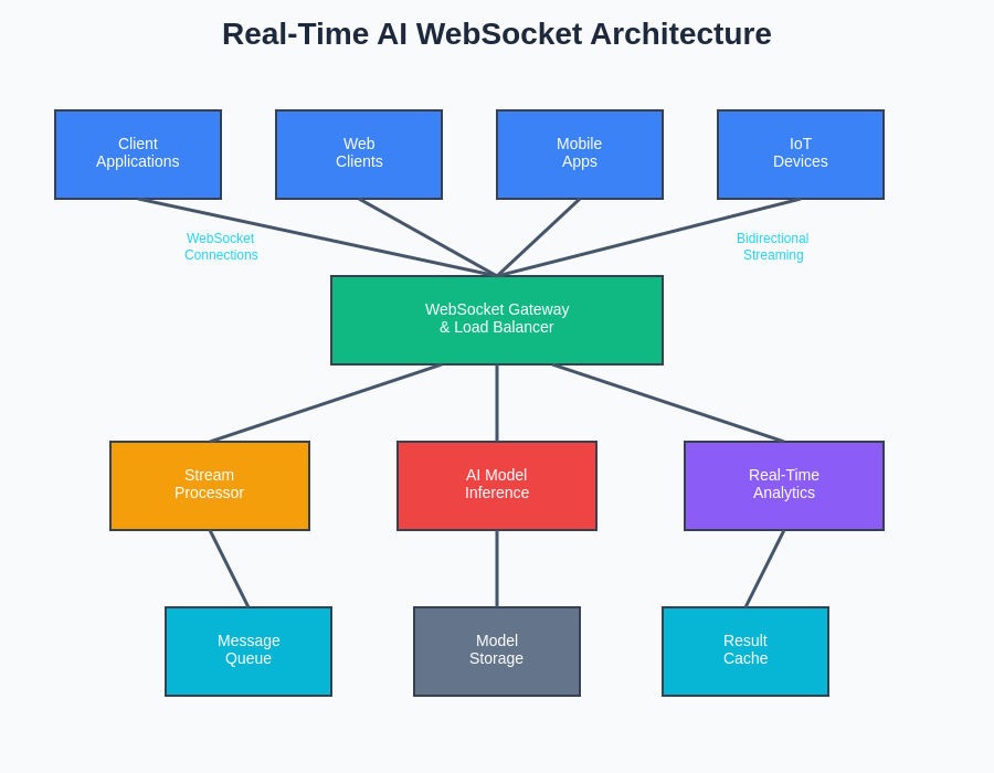 WebSocket Architecture Diagram