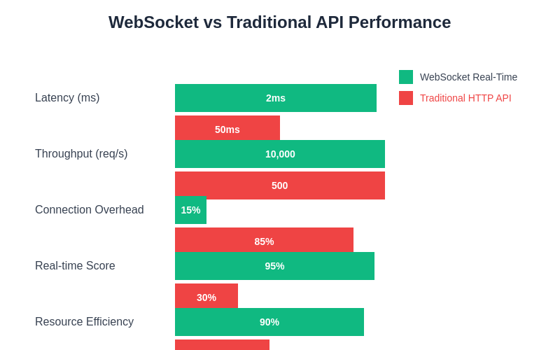 WebSocket Performance Comparison